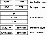 Figure 1. TCP/IP stack model